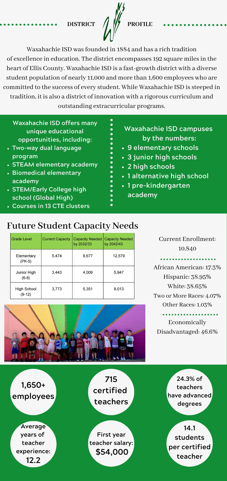 District Profile Infographic, text version available using link on page.